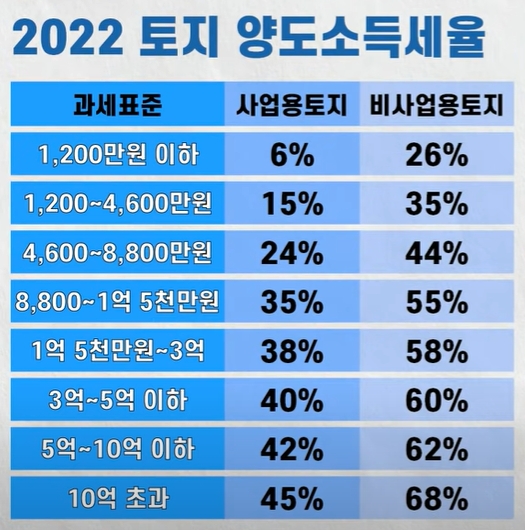 2022 토지 양도소득세율