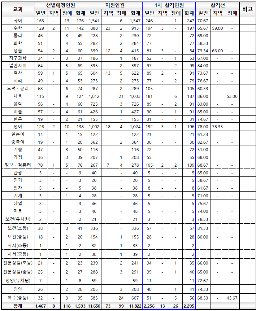 경기도 중등 임용고시 1차 합격선
