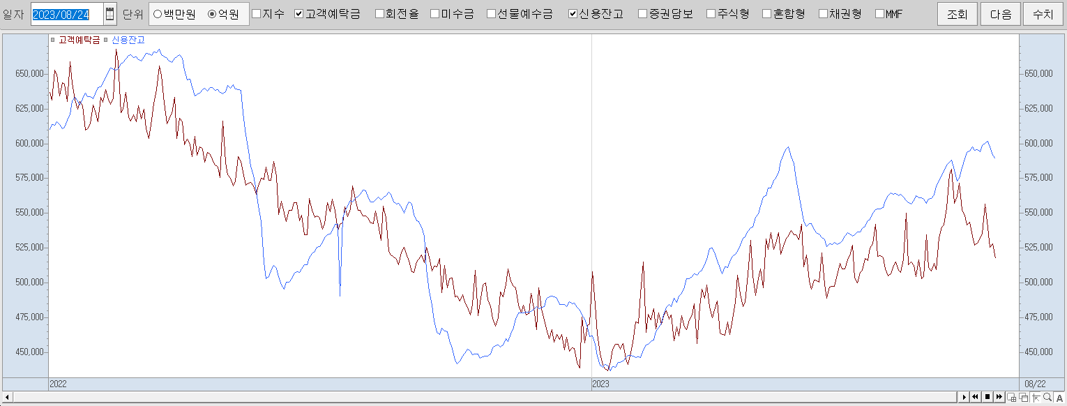 8.24 신용잔고 및 고객예탁금 추이