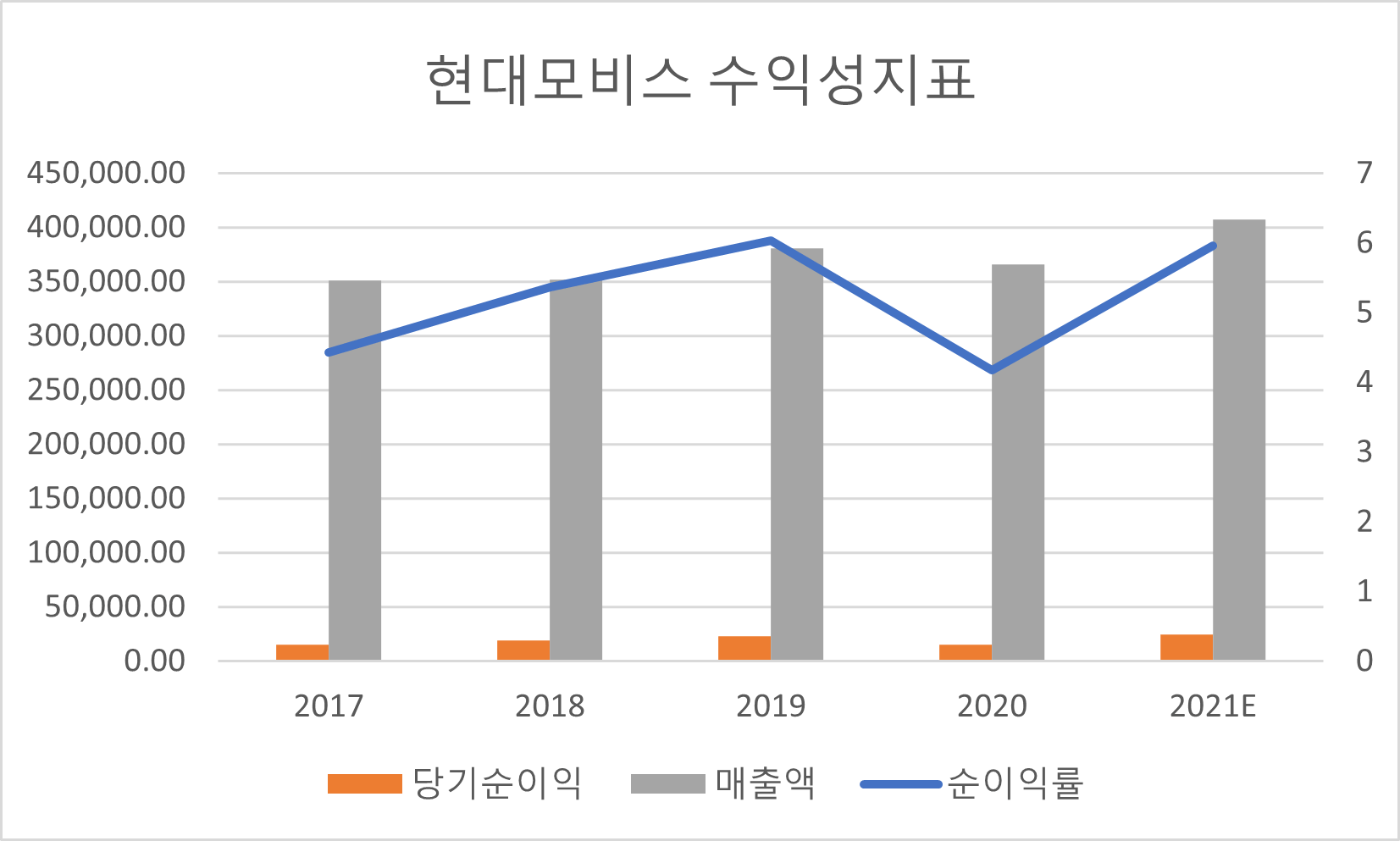 현대모비스 수익성지표