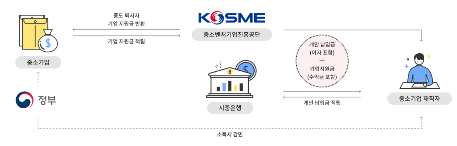 중소기업 재직자 우대 저축공제