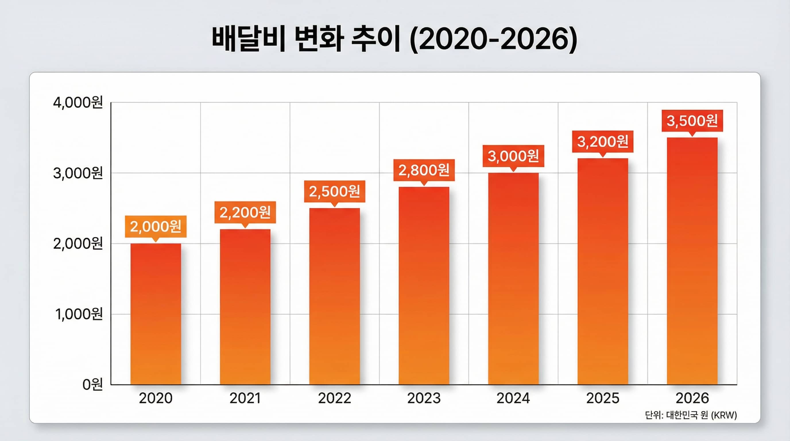 2020년부터 2026년까지 배달비 변화 추이를 보여주는 인포그래픽, 막대그래프로 2,000원에서 3,500원으로 상승