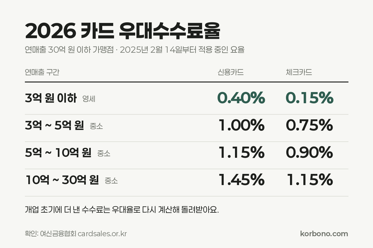 2026 카드 우대수수료율 표 연매출 구간별 신용카드 체크카드 수수료
