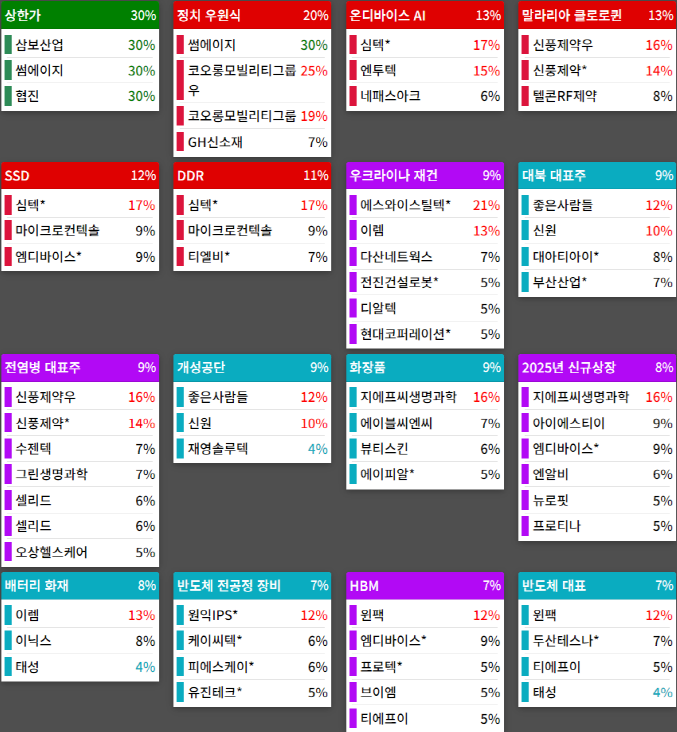 테마에 따른 종목 상승