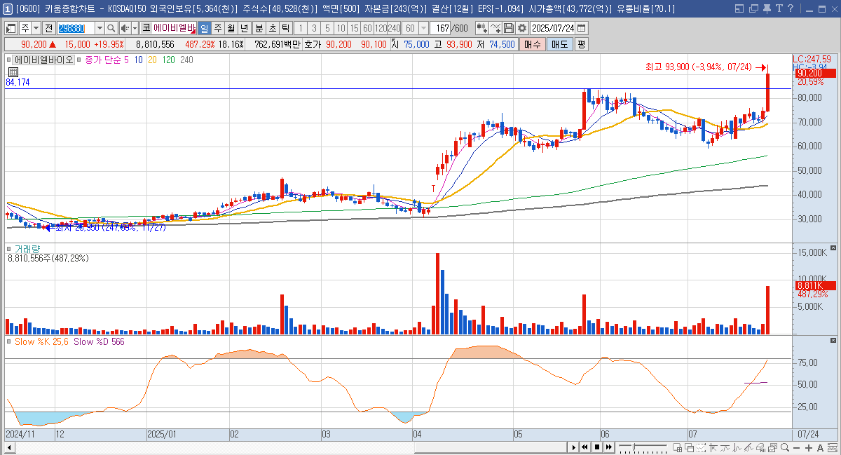 에이비엘바이오 주가 일봉 차트