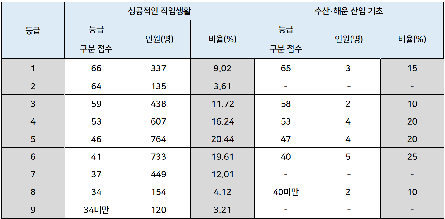 2024학년도 수능 성공적인 직업생활, 수산 해운 산업기초 확정 등급컷