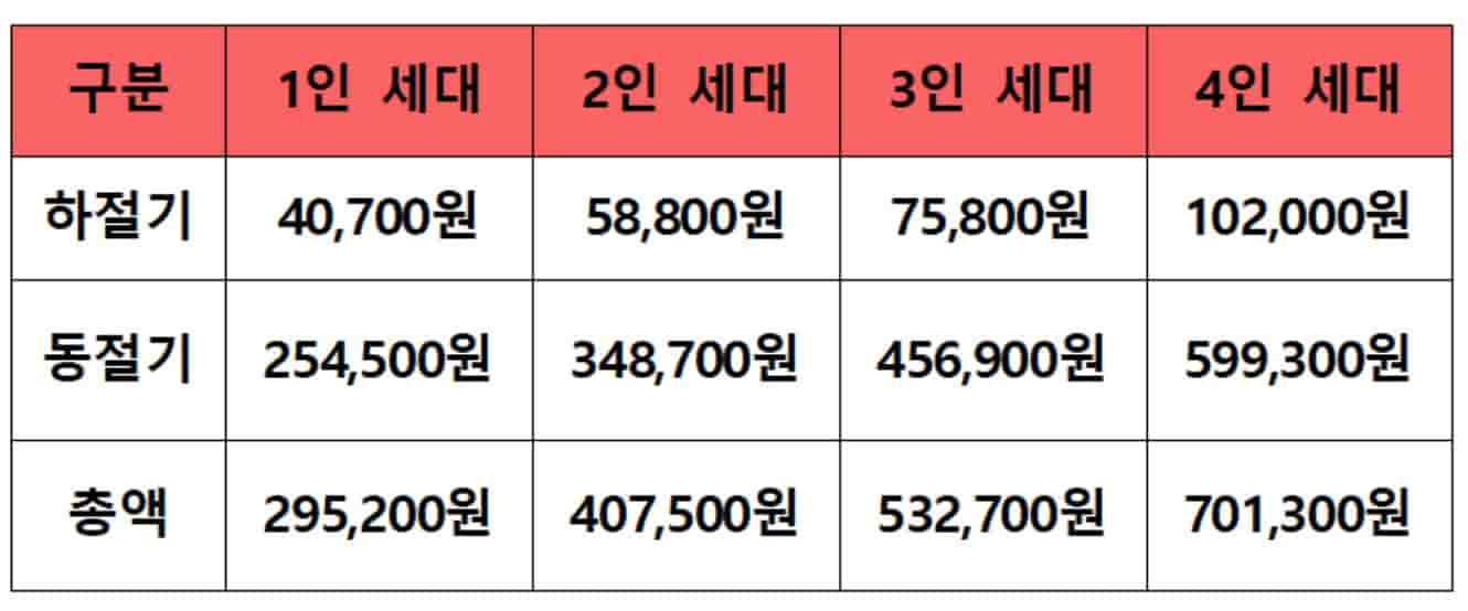 에너지바우처 지원 금액