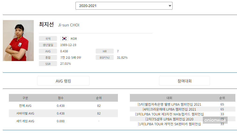 프로당구 2020-21 시즌, 최지선 당구선수 LPBA투어 경기지표