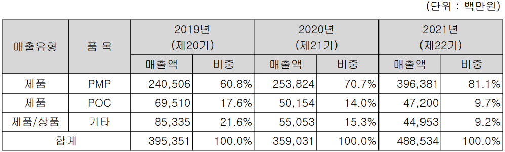 아이티엠반도체 - 주요 사업 부문 및 제품 현황(2021년 4분기)