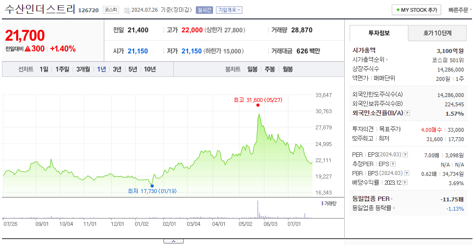 수산인더스트리_주가