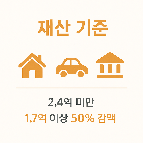근로장려금 1인 가구 재산 기준은 2억4천만원 미만이어야 하며 1억7천만원 이상일 경우 50% 감액된다는 조건을 설명하는 인포그래픽 이미지입니다.