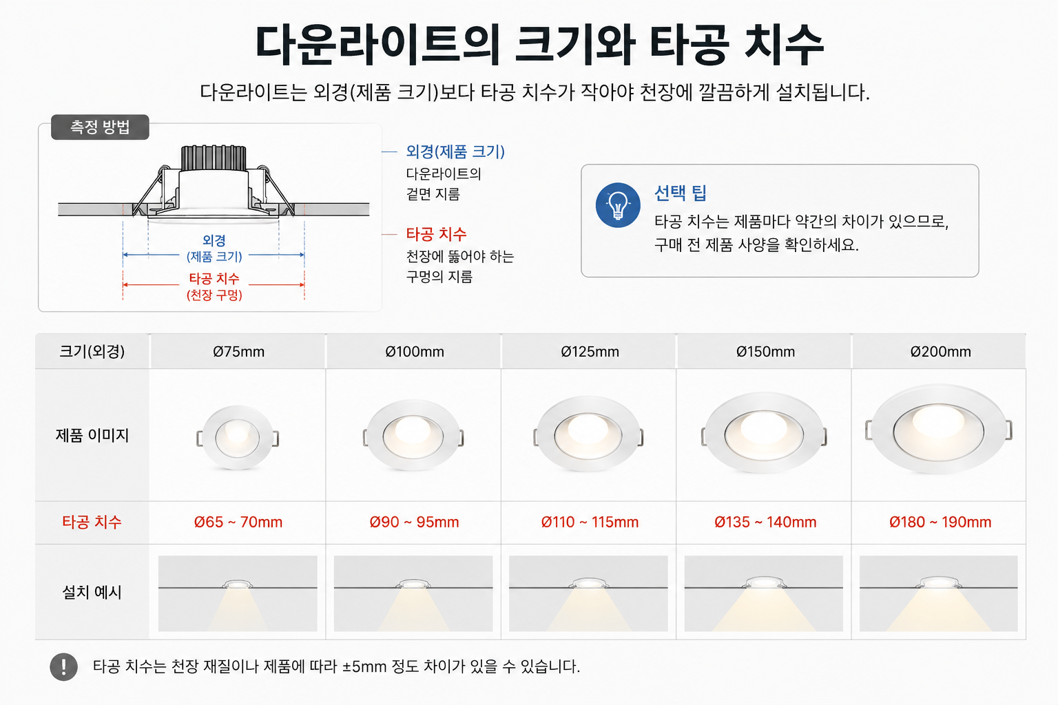 다운라이트의 크기와 타공 치수