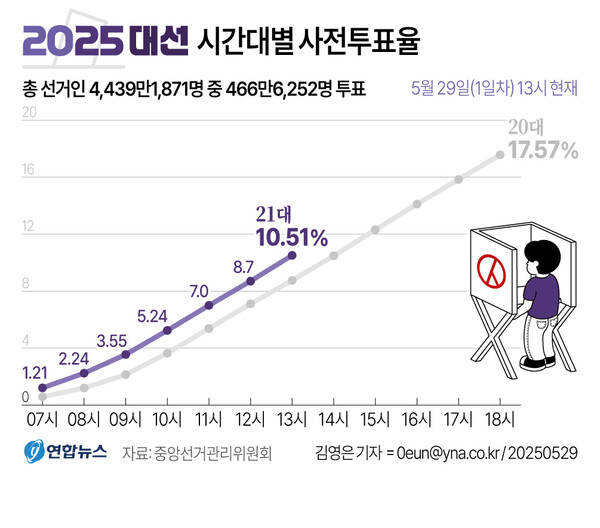대통령 사전투표율