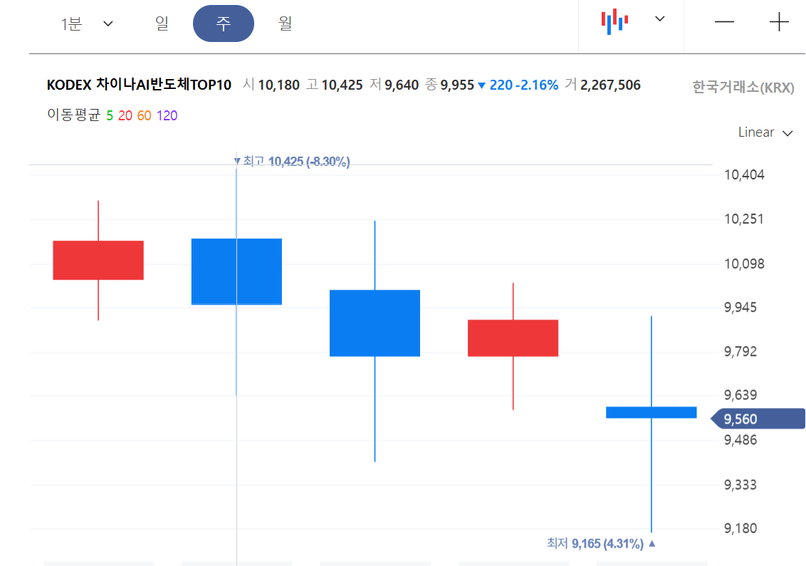중국 반도체 ETF 투자 전망 및 종목 비교 분석 