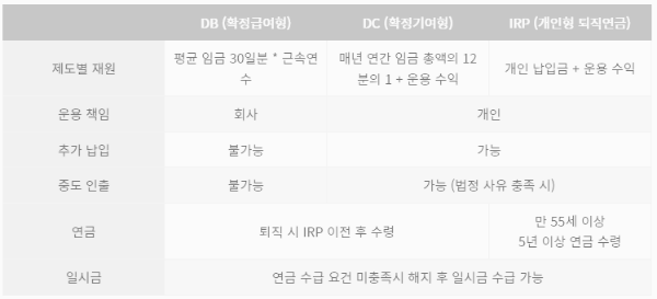 퇴직연금 종류 비교