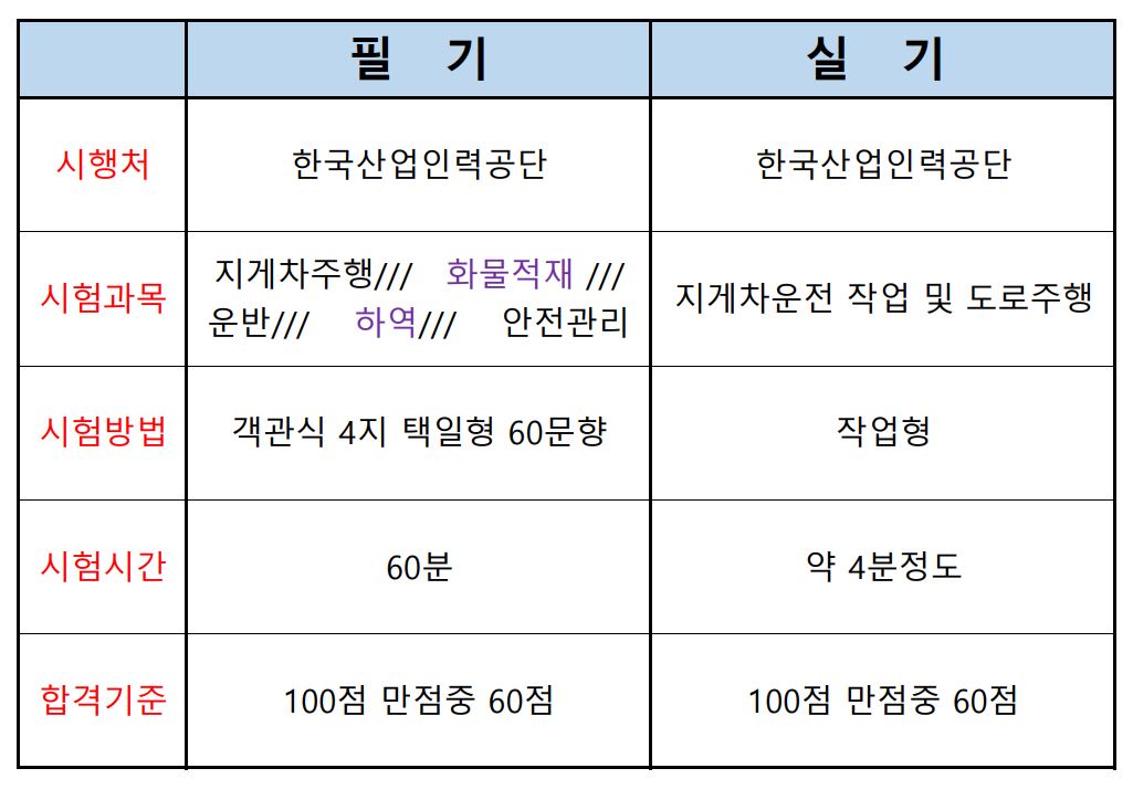 지게차 운전기능사 취득방법