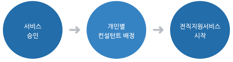 중장년내일센터 신청절차