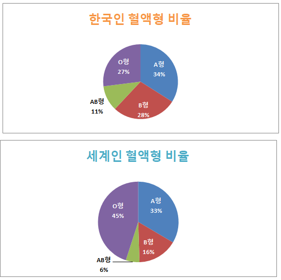 혈액형비율