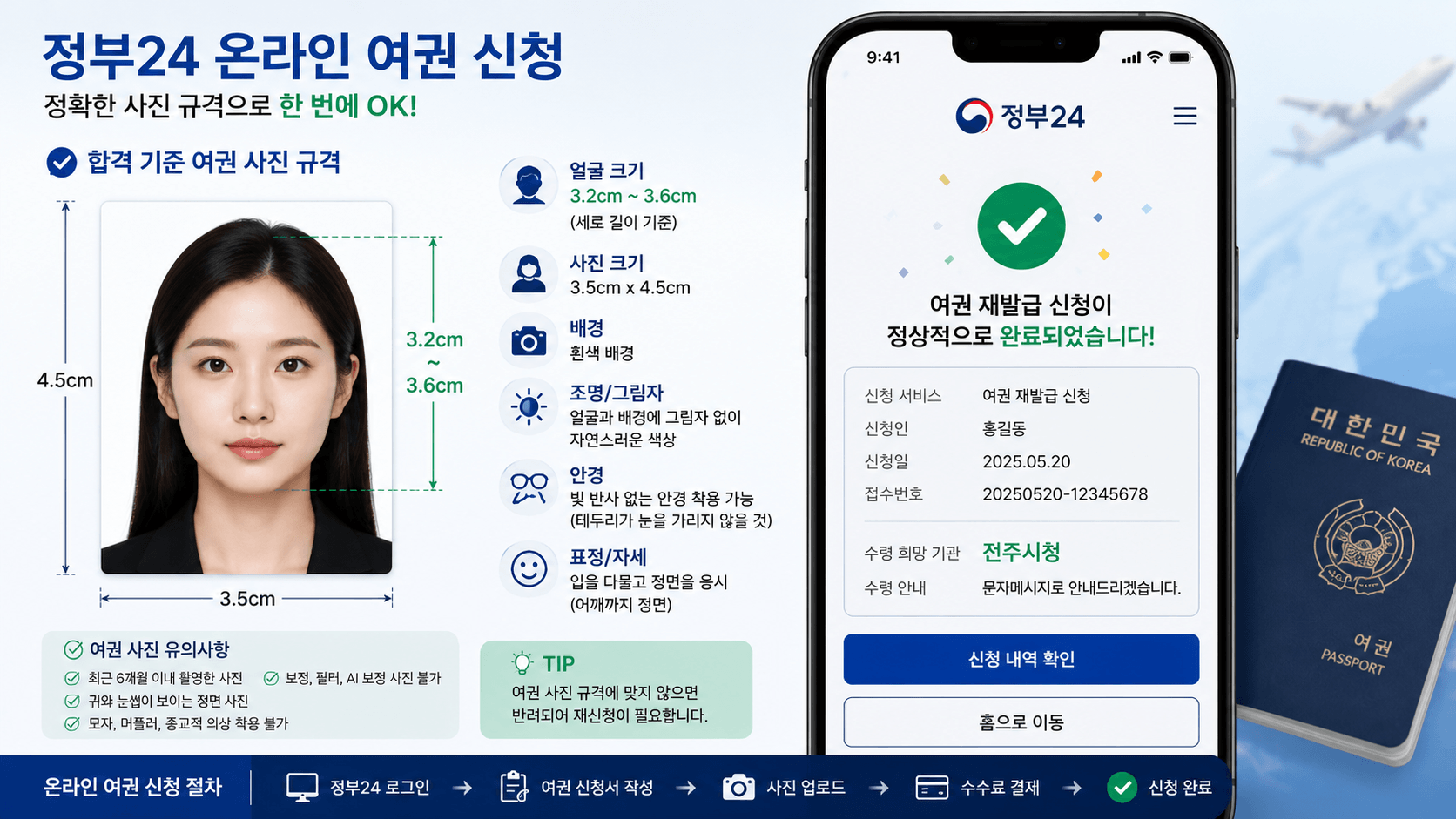 정부24' 스마트폰 화면을 통해 온라인 여권 신청이 완료되었다는 안내창과 함께, 합격 기준에 맞는 여권 사진 규격을 한눈에 보여주는 인포그래픽 이미지