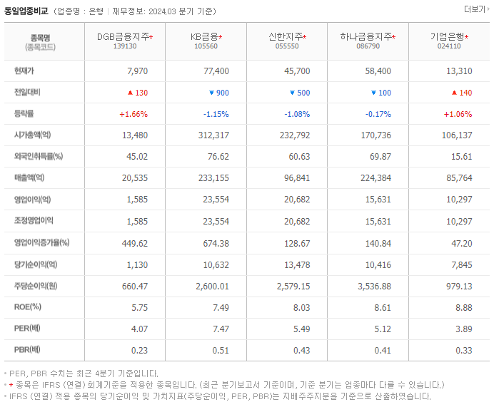 DGB금융지주_동종업비교자료