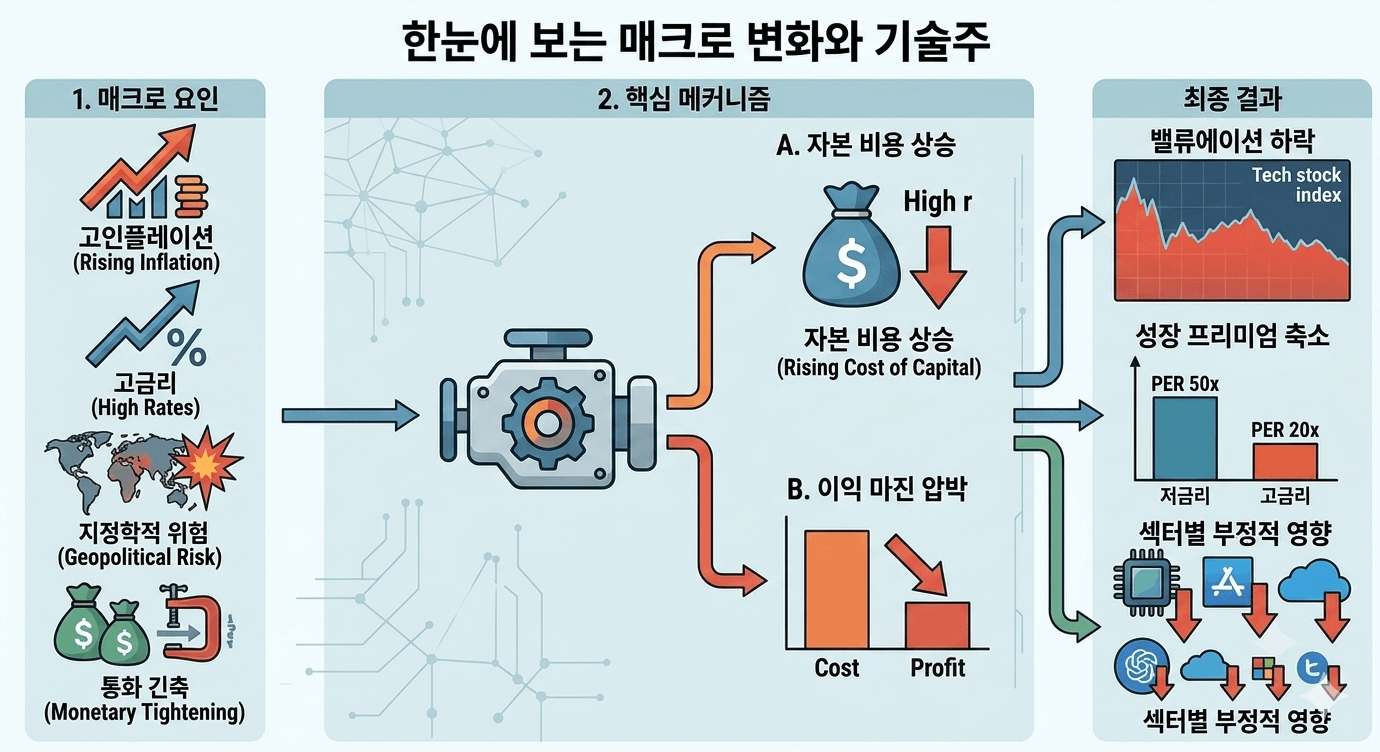 매크로 변화와 기술주 밸류에이션의 흐름