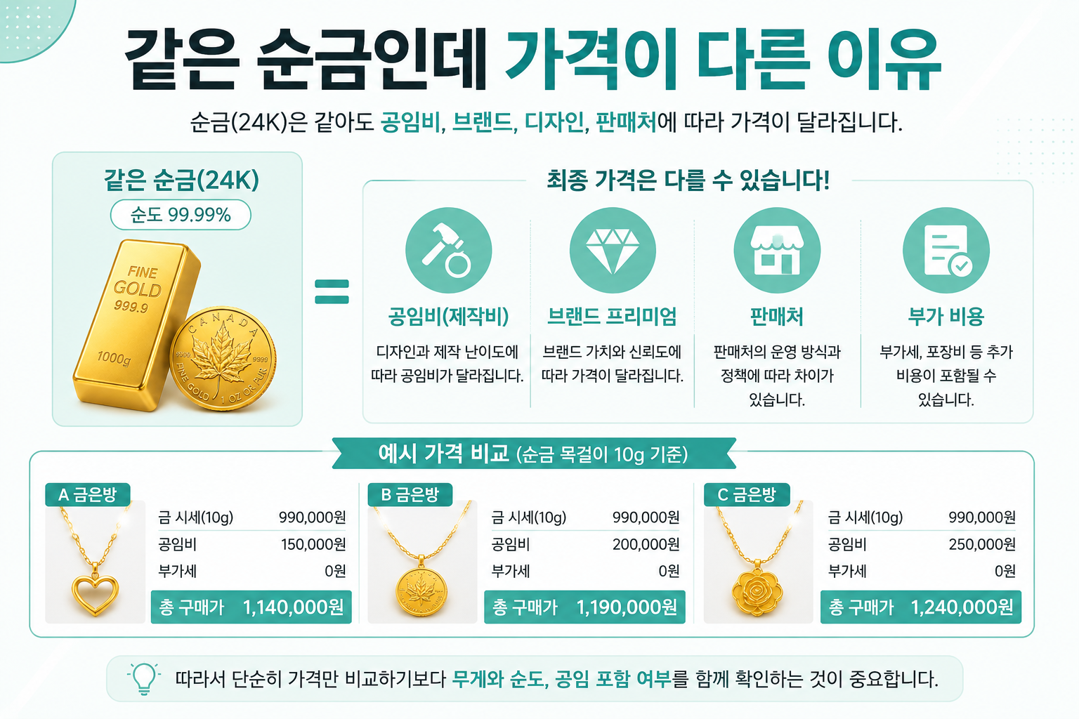 같은 순금인데 가격이 다른 이유