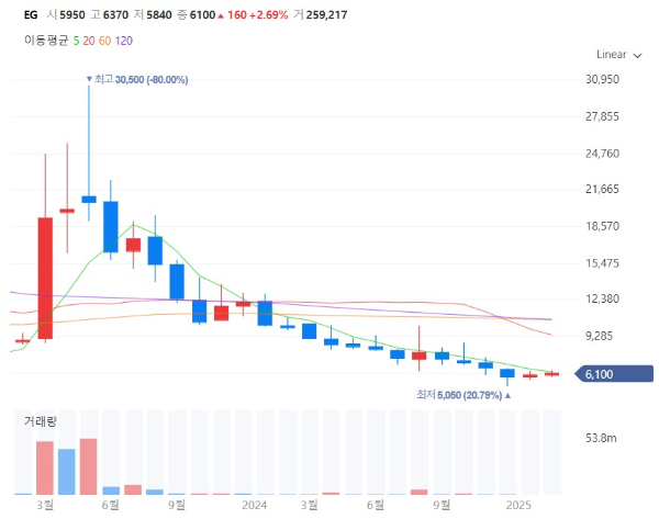 페라이트관련주대장주수혜주TOP5_EG