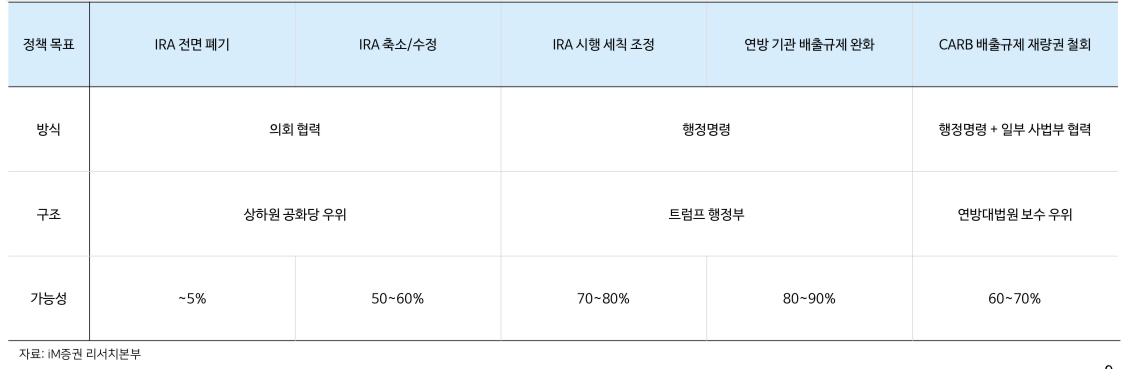 IRA정책 영향