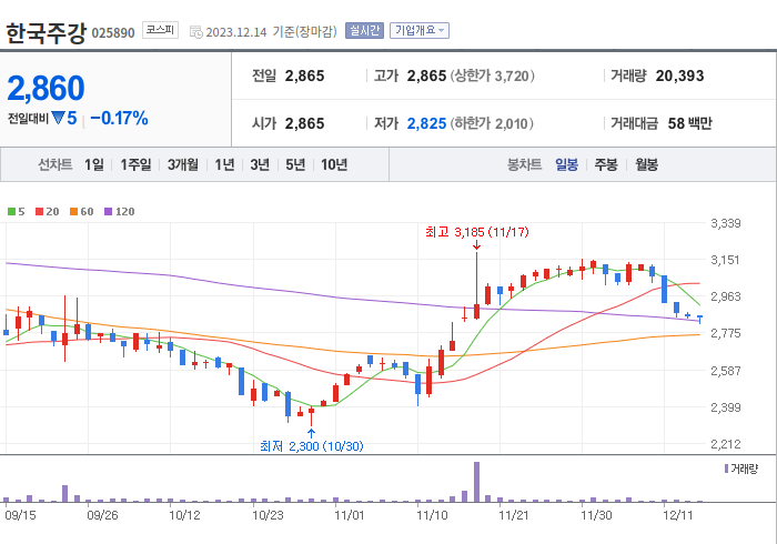 한국주강 3개월 주가(일봉)