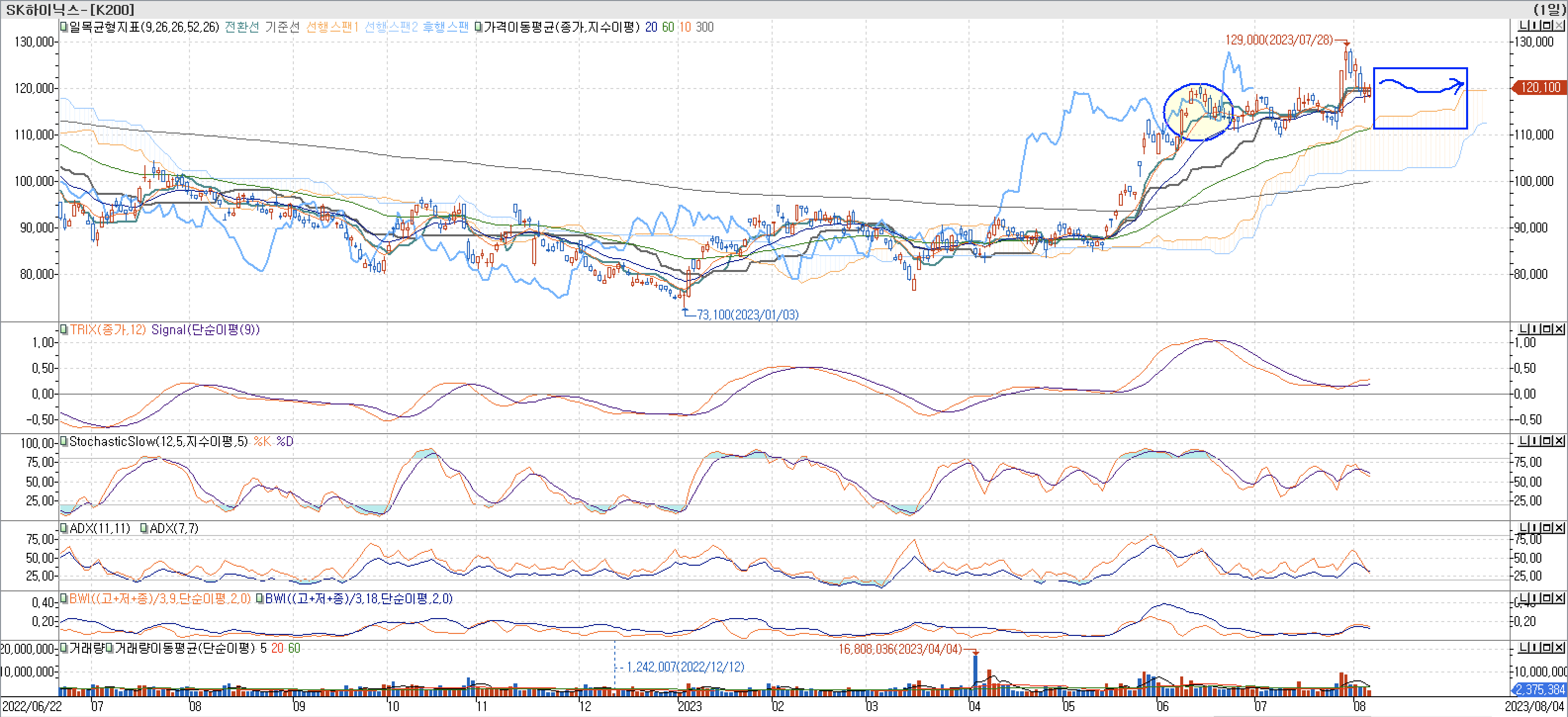 5. 보조지표 - 일목균형표, TRIX, StochasticSlow, ADX(7, 11), BWI(9, 18)-SK하이닉스