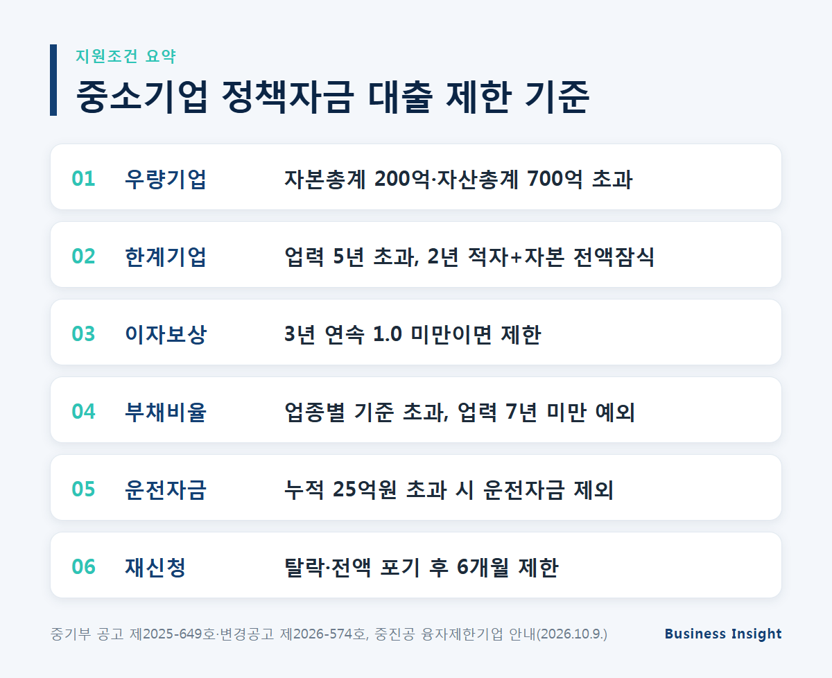중소기업 정책자금 대출 지원조건 정리