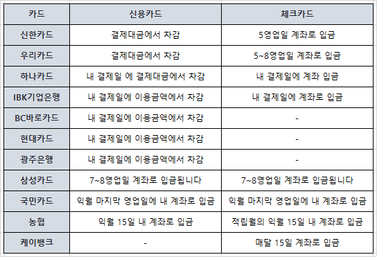 알뜰교통카드 마일리지 지급 방법