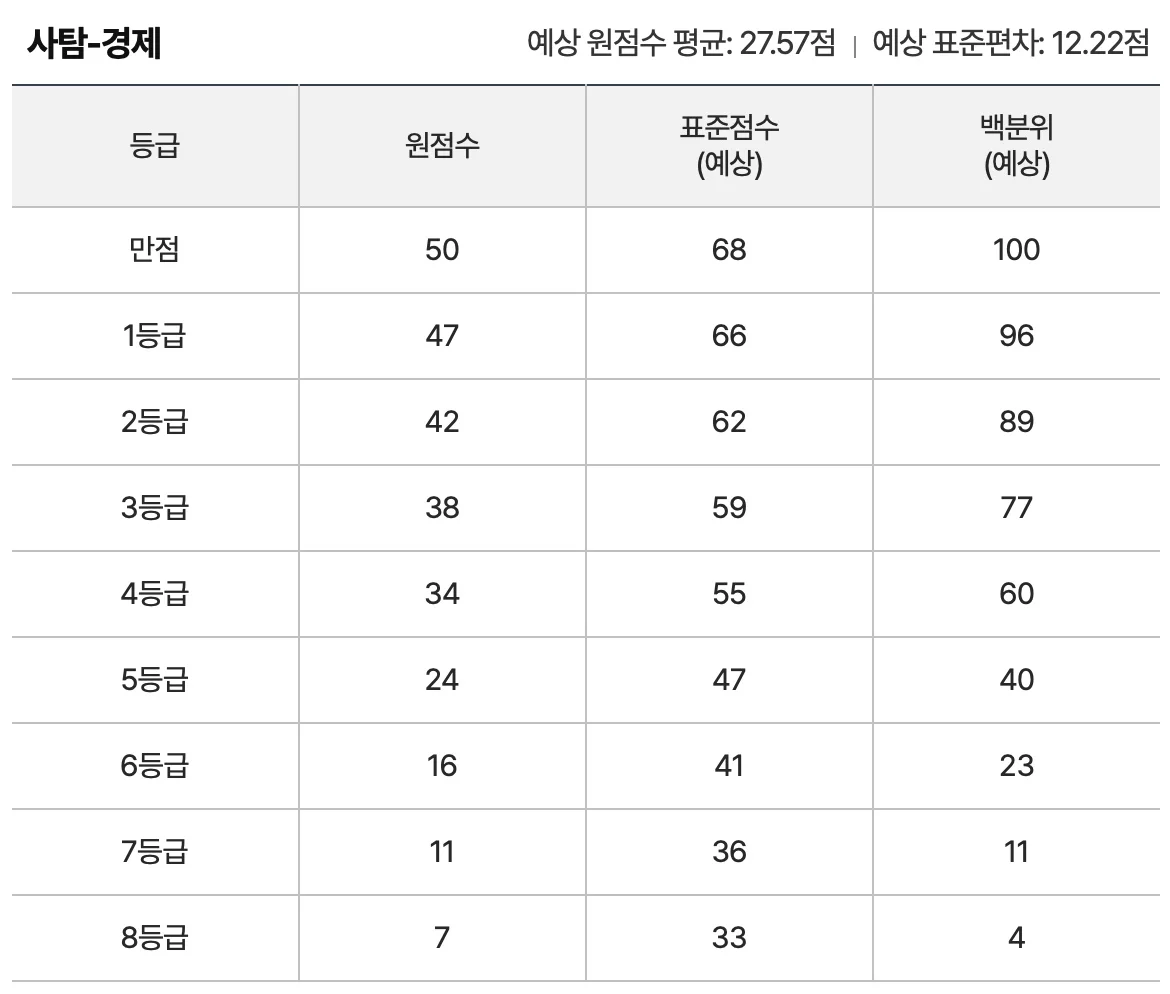 9월-모의고사-등급컷-사회탐구-경제