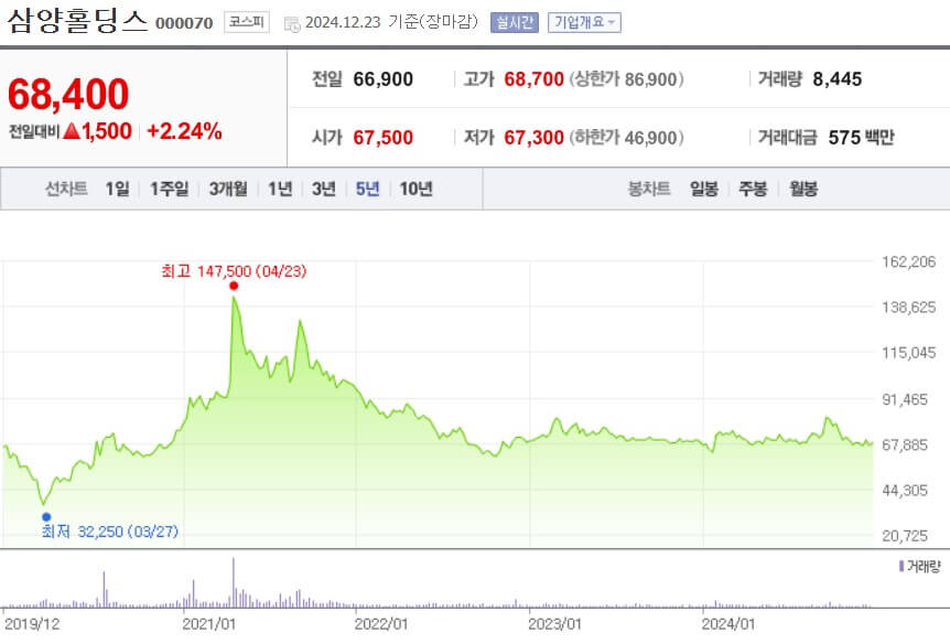 삼양홀딩스 주가