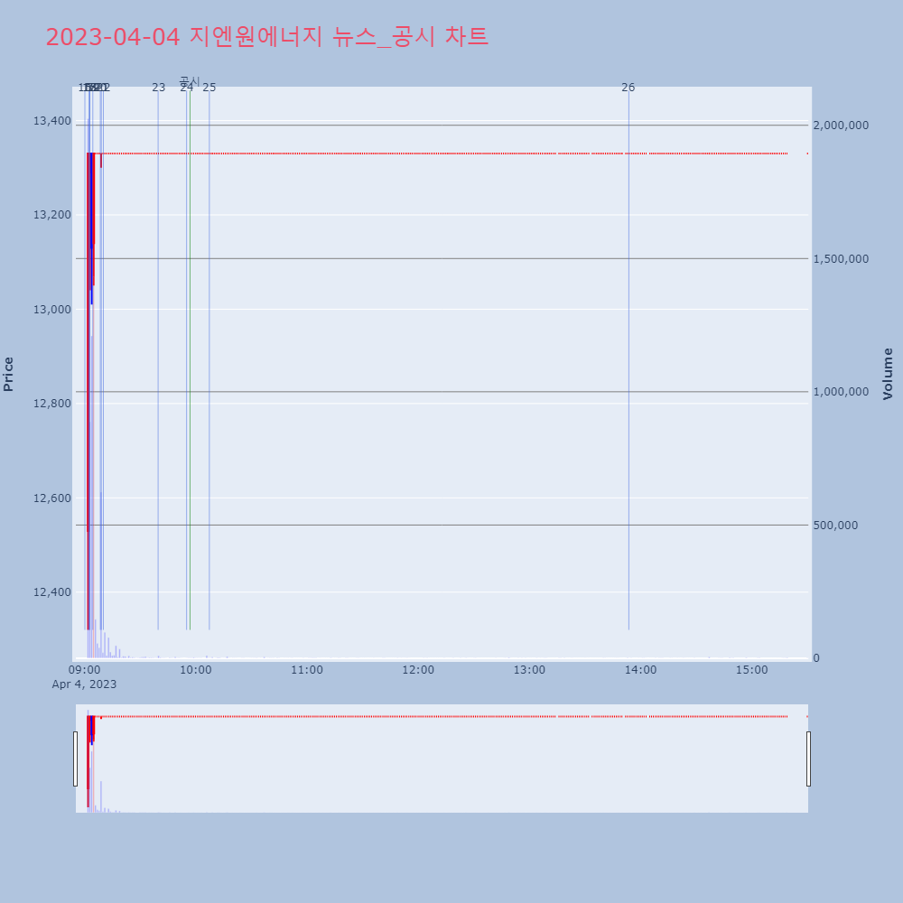 지엔원에너지_뉴스공시차트