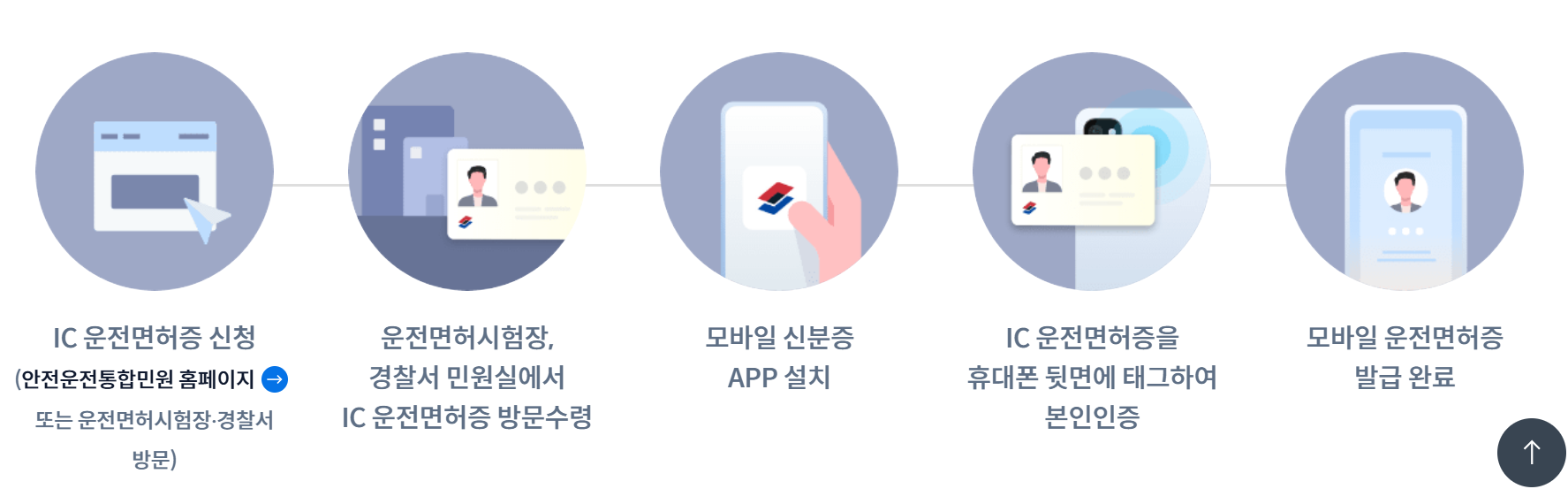 모바일운전면허증