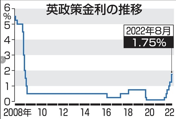영국 중앙은행 0.5% 금리인상 27년반만에 고물가 인플레 대응