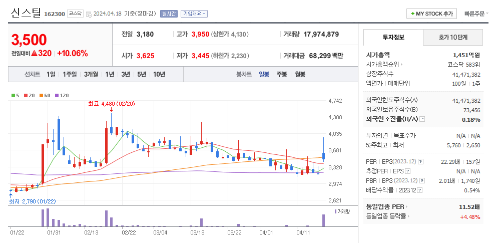 신스틸 일봉차트