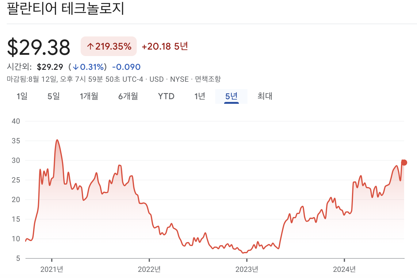 팔란티어 주가 차트