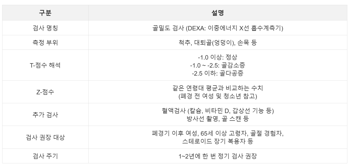 골다공증 진단 기준 표 이미지