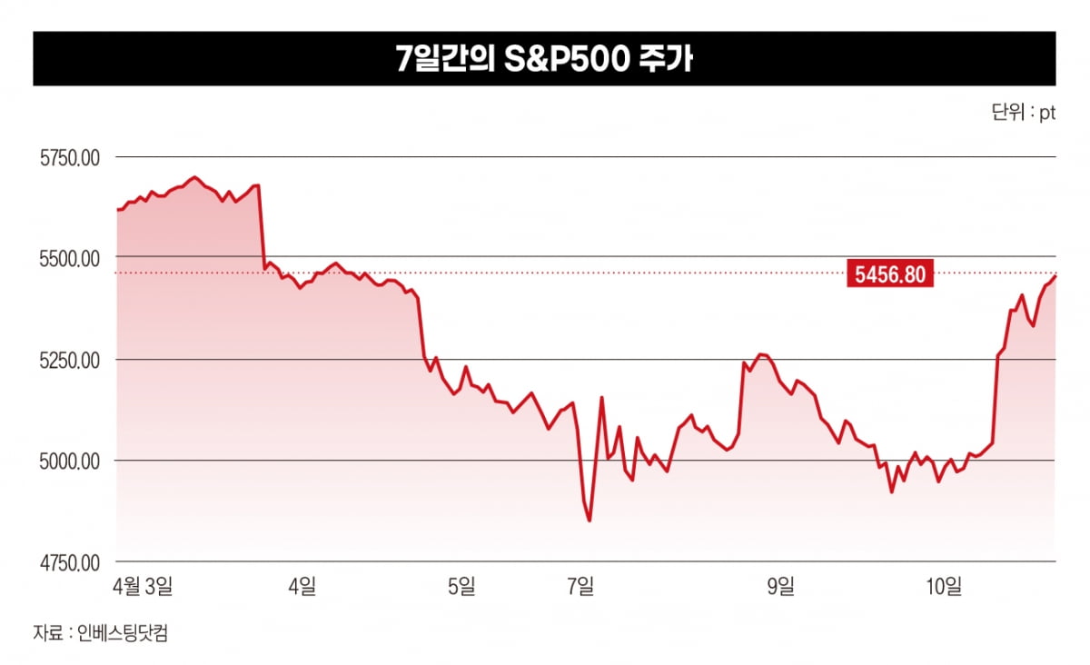 7일간의 S&amp;P500 주가