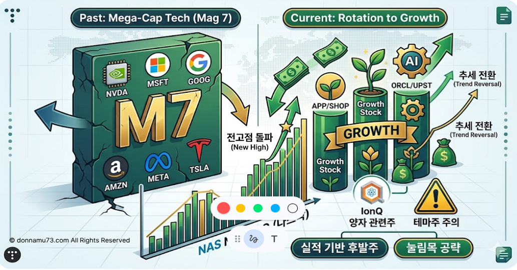 나스닥 시장의 순환매 장세를 분석한 인포그래픽 이미지. 좌측 상단에는 'Past: Mega-Cap Tech (Mag 7)'라는 파란색 버튼 아래 M7 주식(NVDA, MSFT, GOOG, AMZN, META, TSLA) 아이콘과 약간 균열이 간 회색 monolithic 구조물이 보이며, 자금이 우측으로 이동하는 화살표가 그려져 있습니다. 중앙에는 상승하는 나스닥(NASDAQ) 막대 차트가 있으며, 전고점을 돌파하는 지점에 '전고점 돌파 (New High)'라는 텍스트와 노란색 별이 표시되어 있습니다. 차트 위로는 '추세 전환 (Trend Reversal)'을 나타내는 초록색 곡선 화살표가 두 개 있습니다. 우측 상단에는 'Current: Rotation to Growth'라는 초록색 버튼 아래로 돈 가방, 새싹, AI 기어 아이콘(APP, SHOP, ORCL, UPST)들이 상승하는 기둥 위에 배치되어 있습니다. 그 아래로는 IonQ 로고와 원자 기호가 있는 '양자 관련주' 아이콘과 노란색 삼각형 경고판에 느낌표가 있는 '테마주 주의' 아이콘이 나란히 배치되어 있습니다. 하단에는 '실적 기반 후발주'와 '눌림목 공략'이라고 쓰인 두 개의 타원형 버튼이 있습니다. 전체적으로 활기찬 초록색과 파란색 톤의 금융 일러스트레이션 스타일입니다