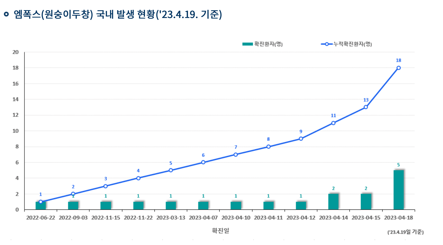 국내 엠폭스