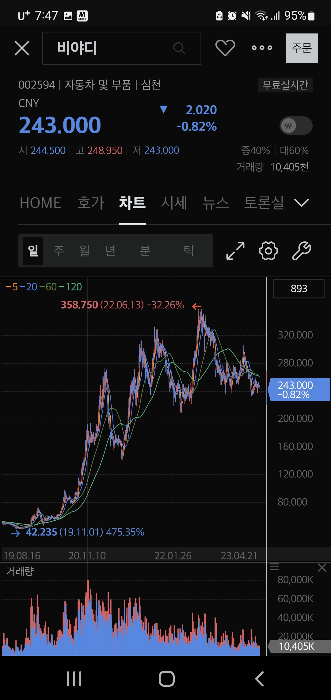 BYD 차트
