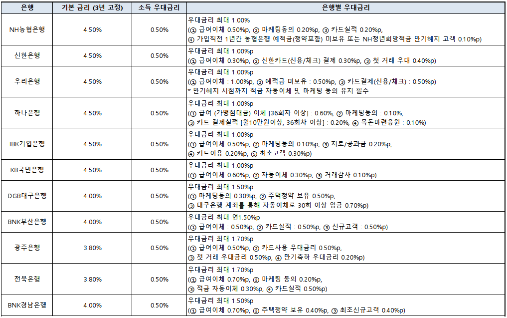 청년도약계좌 각 은행별 금리 비교.