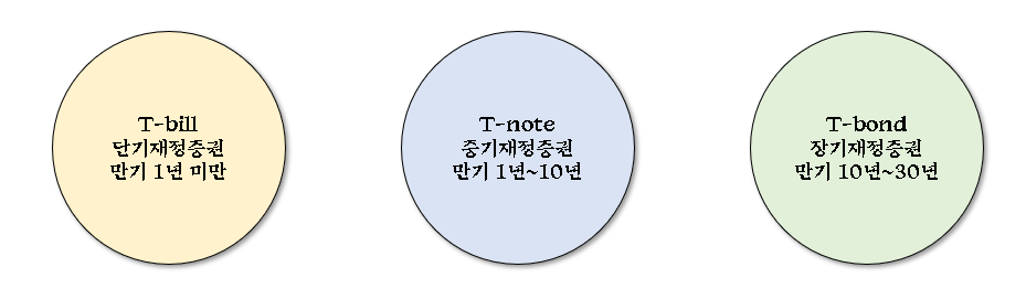 채권 종류 설명 이미지