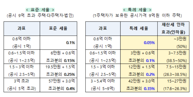 재산세-표준-세율-특례-세율표