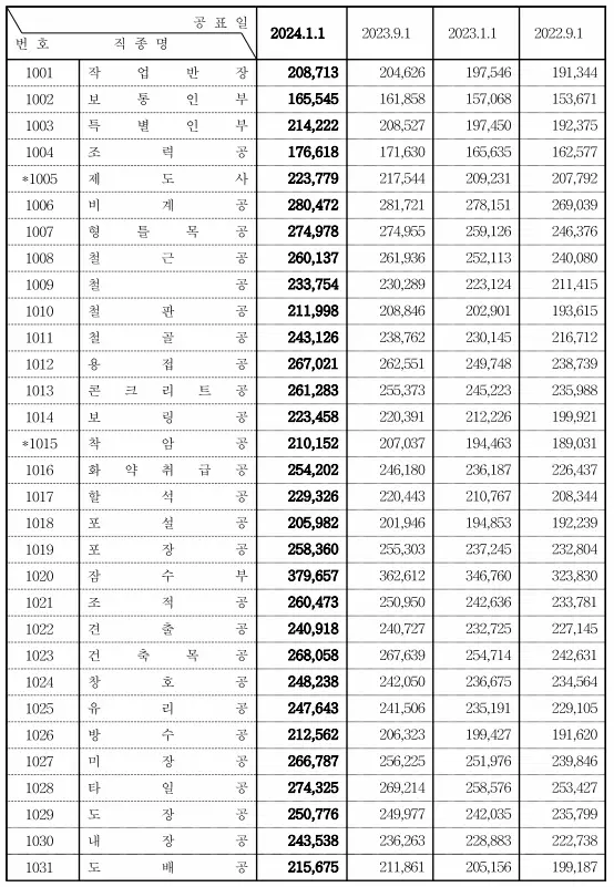 2024년-상반기-노임단가