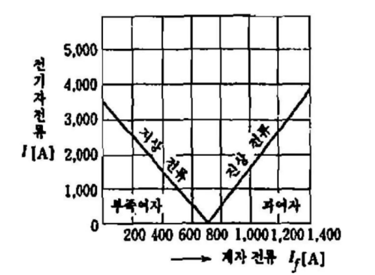 동기조상기-V-곡석