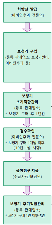 보청기 보조금 지원제도
